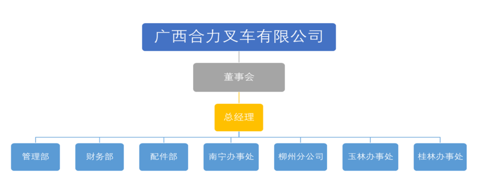 廣西合力叉車(chē)有限公司組織構(gòu)架圖.png